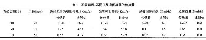 不同容積、不同口徑液氮容器的傳熱量